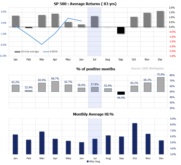 Nasdaq 100, S&P 500 Seasonality Analysis For July